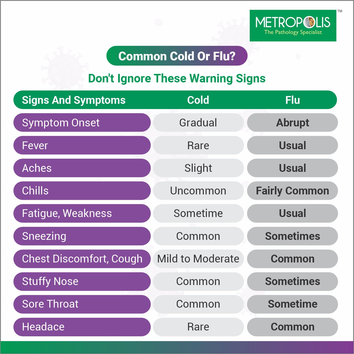 Warning signs of Cold and Flu