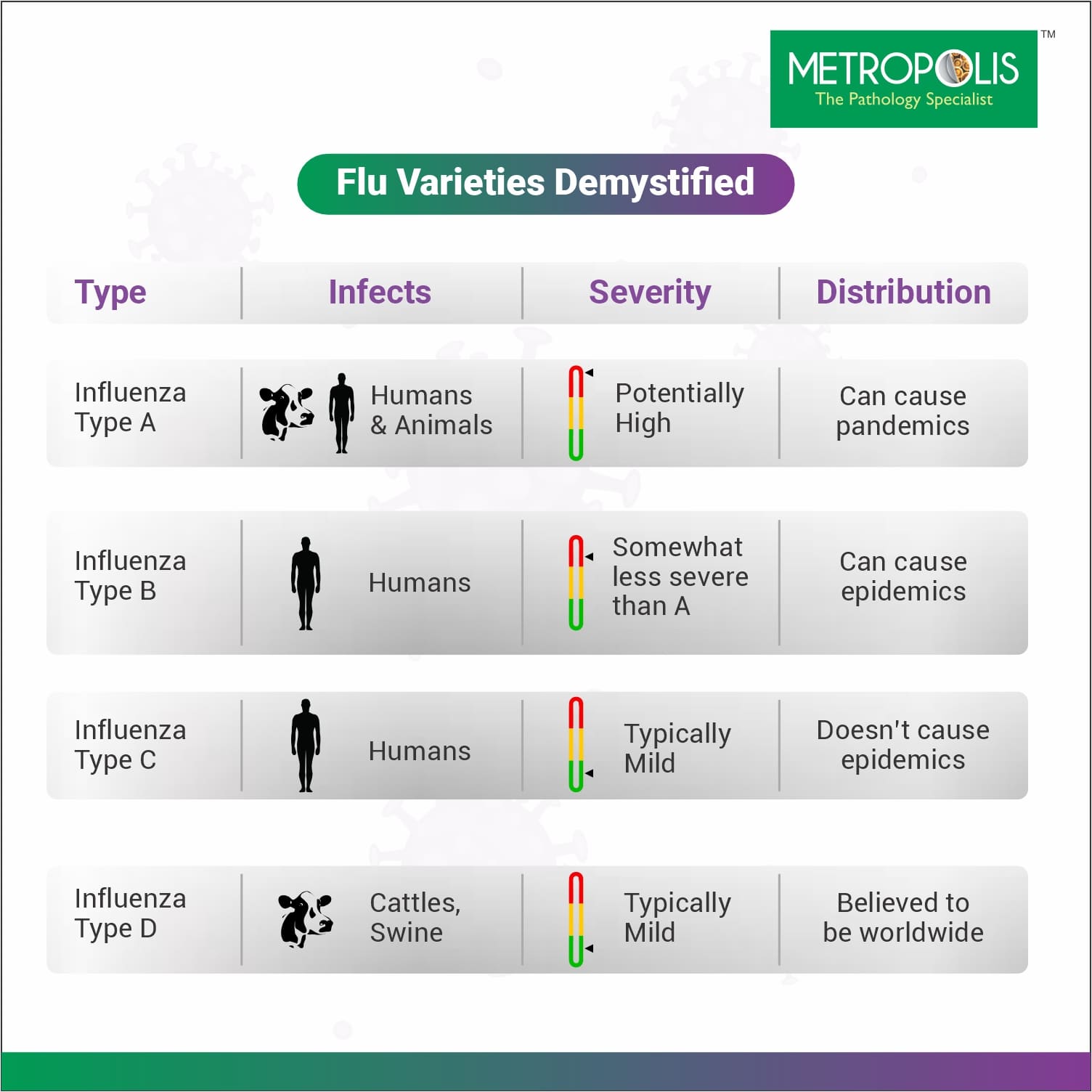 Types of Influenza